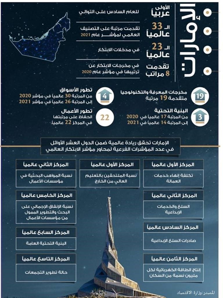 الإمارات تتقدم في مؤشر الابتكار العالمي 2021